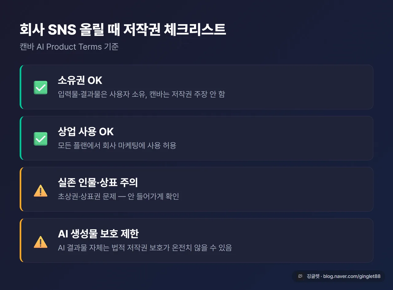 저작권 체크리스트 카드 - “소유권 OK / 상업사용 OK / 실존인물·상표 주의 / AI생성물 보호 제한” 4개 항목 아이콘