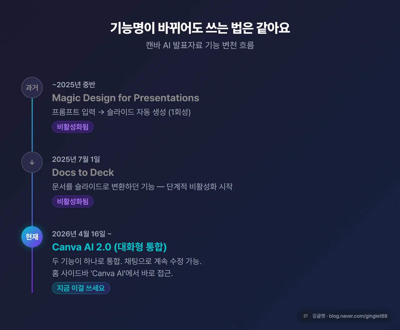 인포그래픽 - 캔바 AI 기능명 변천 타임라인