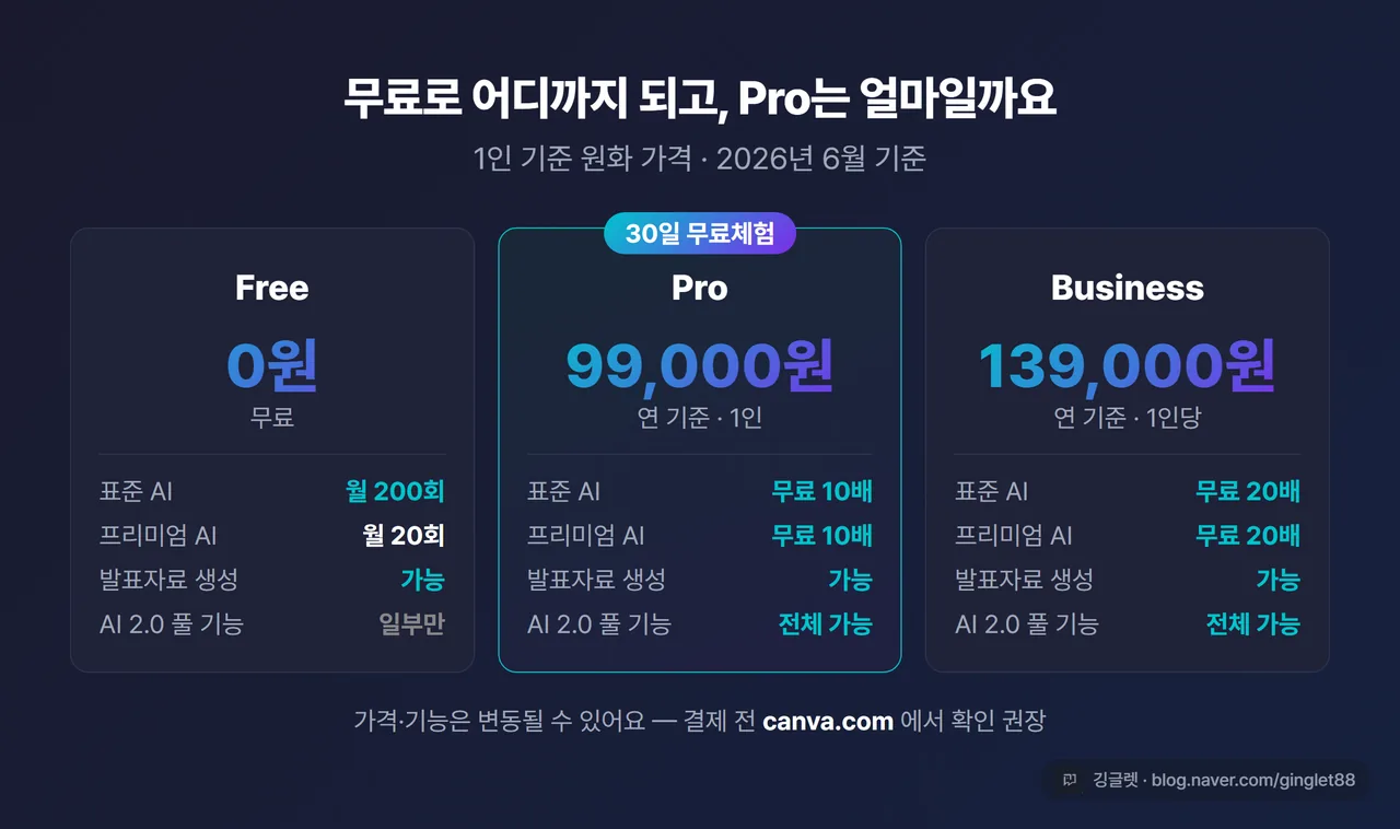 인포그래픽 - 캔바 요금제별 AI 기능 비교