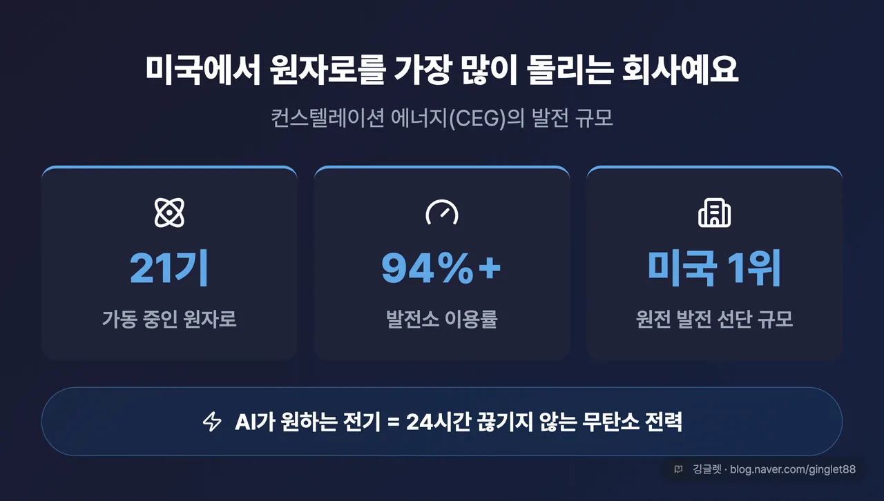 CEG 위치 카드 - 원자로 21기·이용률 94%+·미국 최대 원전 선단, “AI가 원하는 전기 = 24시간 무탄소 기저부하”