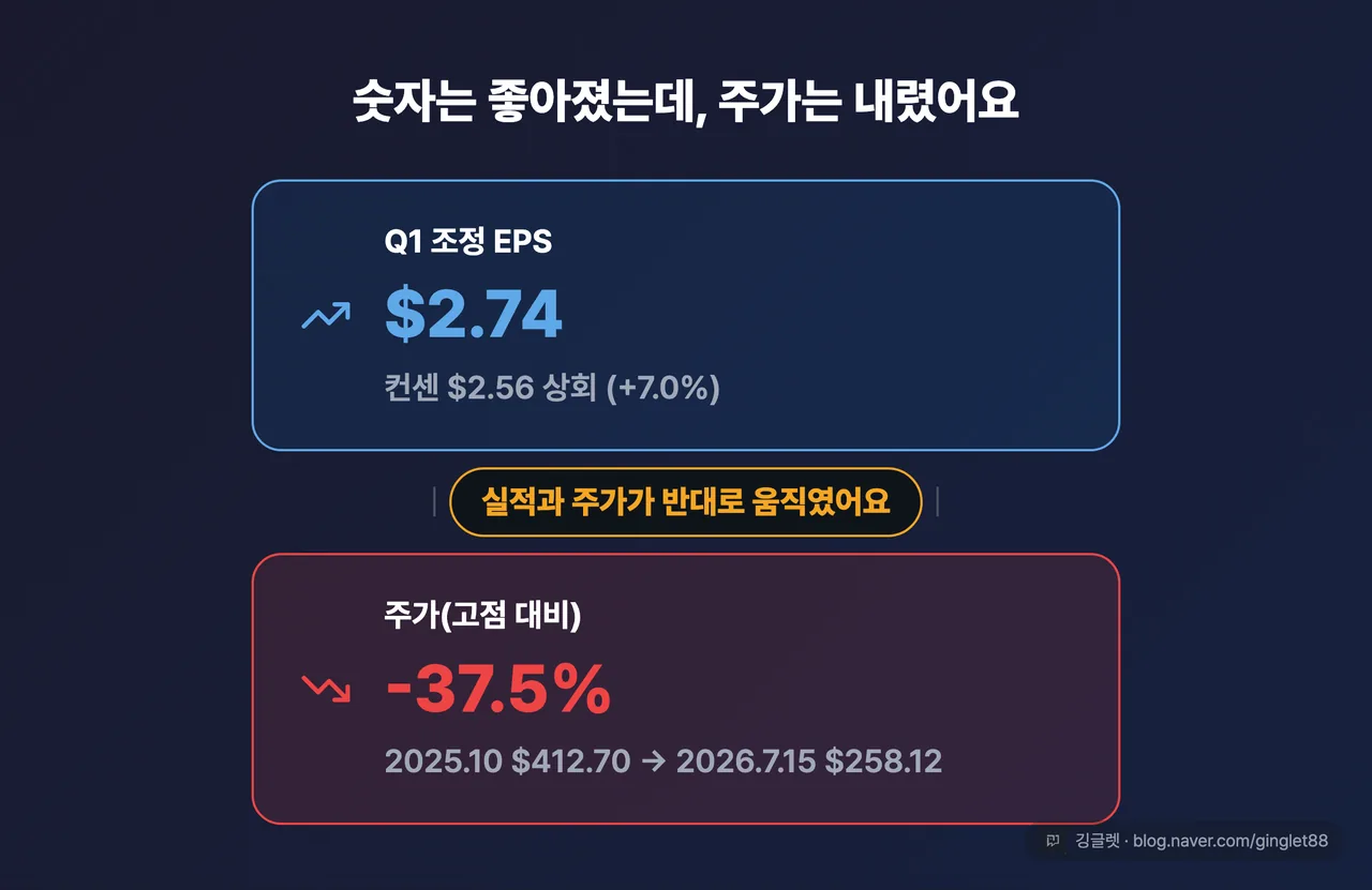 실적 vs 주가 괴리 2분할 (Q1 조정 EPS $2.74 컨센 $2.56 상회 ↑ / 주가 고점 대비 -37.5% ↓)