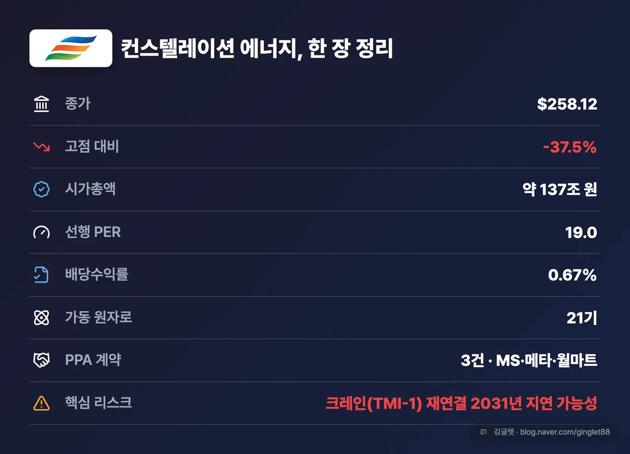 컨스텔레이션 한 장 요약표 (종가 $258.12 · 고점 대비 -37.5% · 시총 약 137조 원 · 선행PER 19.0 · 배당 0.67% · 원자로 21기 · PPA 3건 MS·메타·월마트 · Crane 2031 리스크)