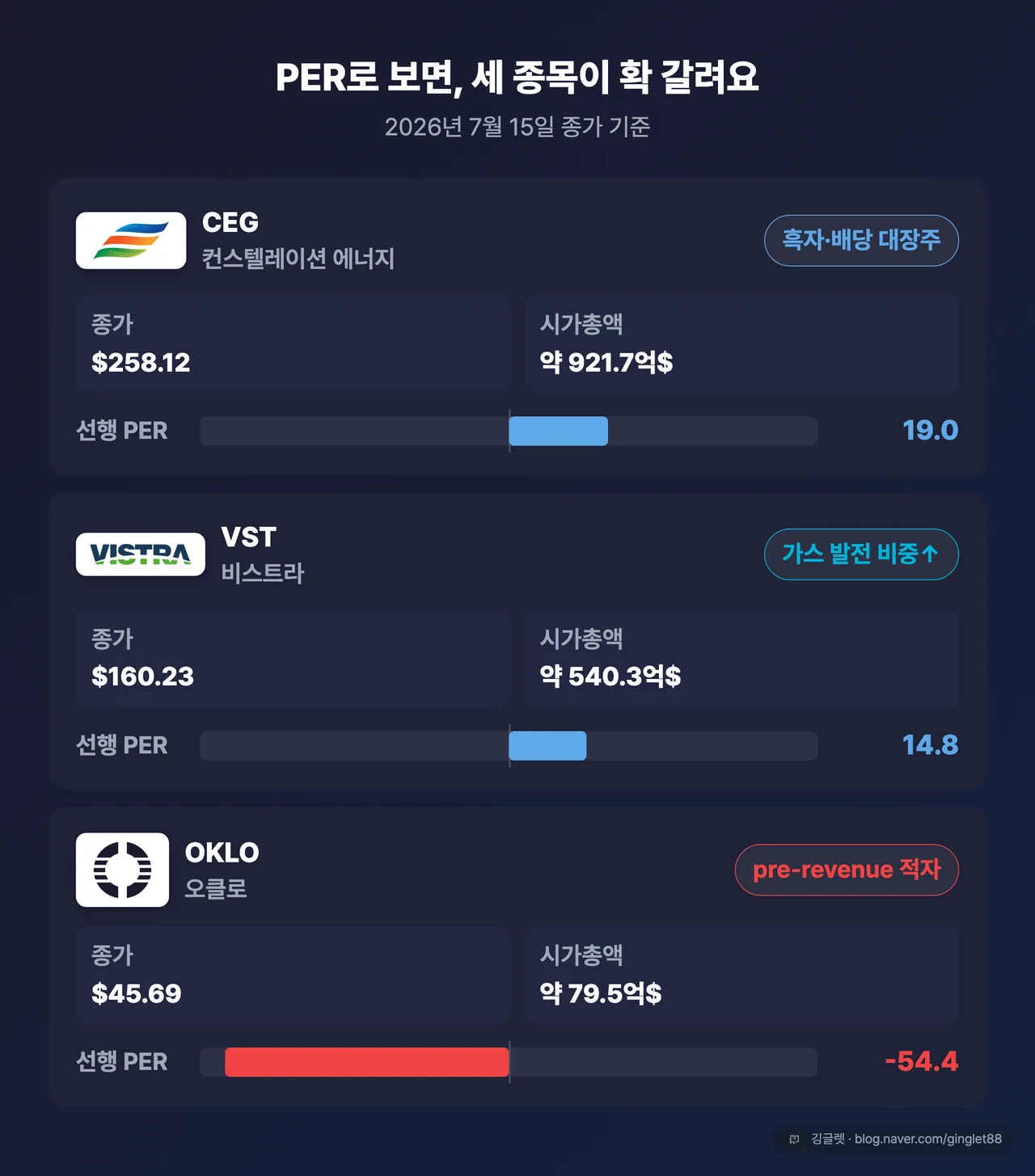 원전주 3사 비교표 CEG vs VST vs OKLO (종가·시총·선행PER·성격: 흑자배당/가스원전/pre-revenue 적자)