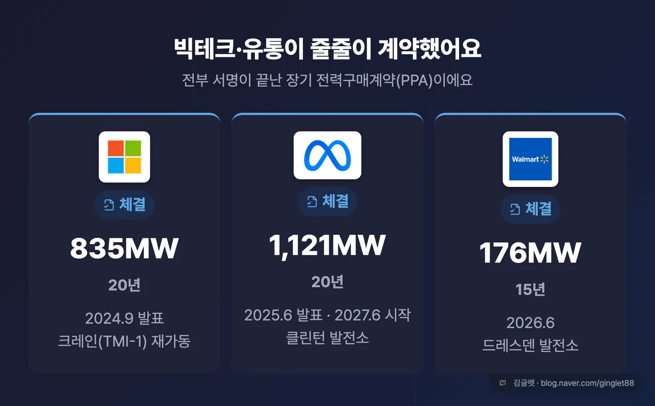 AI 전력 고객 PPA 로스터 3사 카드 (마이크로소프트 835MW/20년·메타 1,121MW/20년·월마트 176MW/15년, 발표·시작 연도)