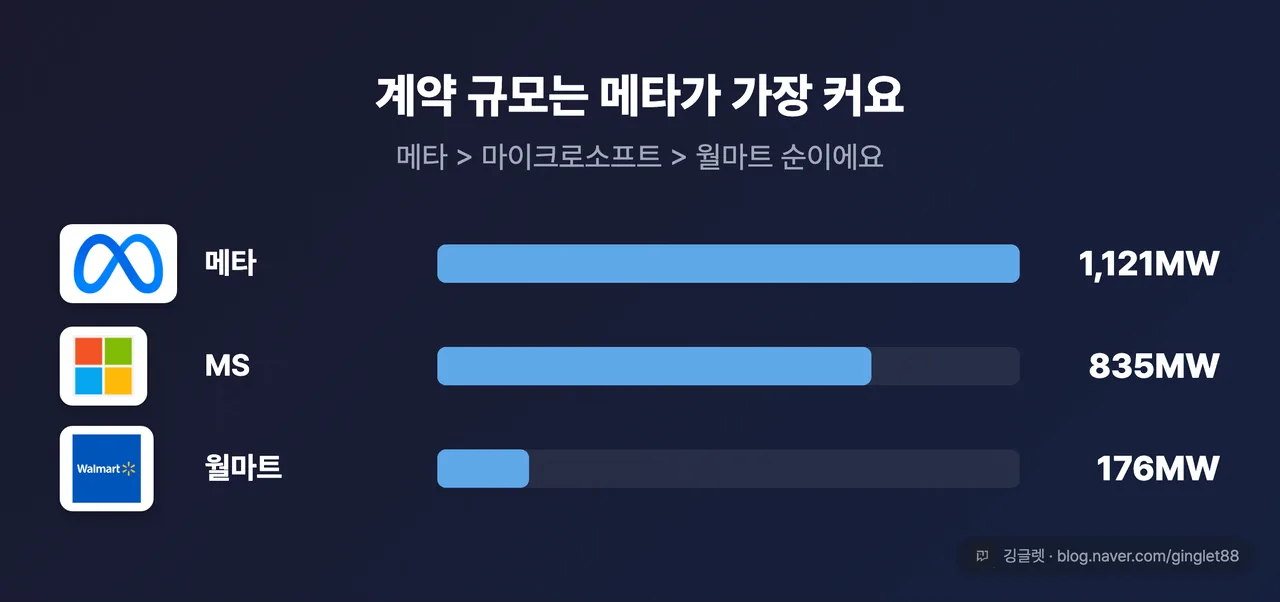 PPA 계약 규모 가로 막대 비교 (메타 1,121MW > MS 835MW > 월마트 176MW)
