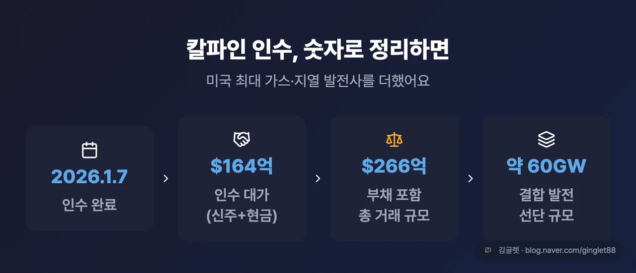 칼파인 인수 요약 (2026.1.7 완료·인수 대가 164억 달러·부채 포함 총거래 266억·결합 약 60GW)