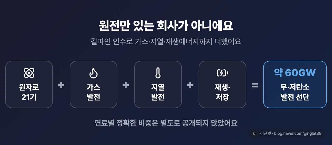 결합 발전 포트폴리오 구성 (원자로 21기 + 가스 + 지열 + 재생·저장 = 무·저탄소 약 60GW)