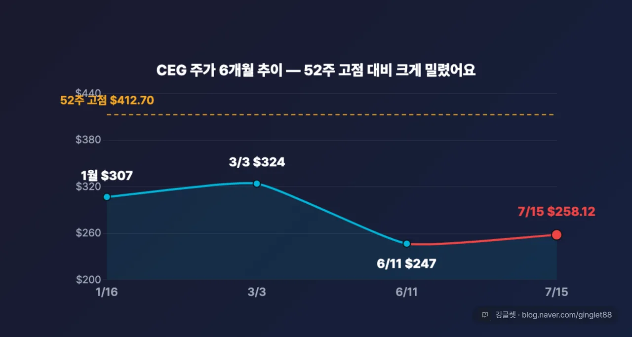 CEG 주가 6개월 추이 라인차트 (52주 고점 $412.70 기준선 표시, 1월 ~$307 → 3/3 ~$324 → 6/11 ~$247 → 7/15 $258)