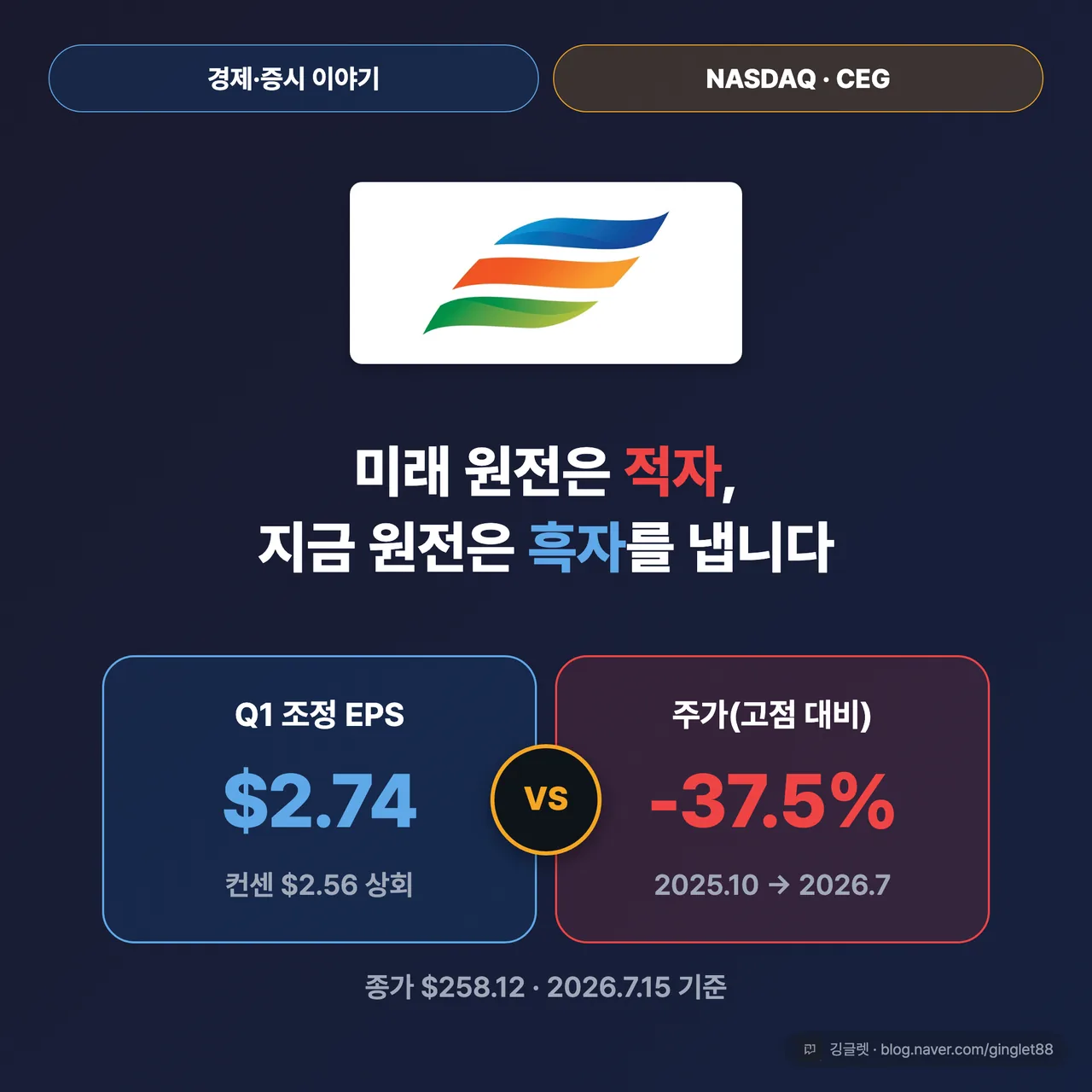 헤드라인 대구 “미래 원전은 적자, 지금 원전은 흑자를 냅니다” + CEG 로고 흰 칩 + 숫자역설 배지 “Q1 실적 ↑ vs 주가 -37.5%”