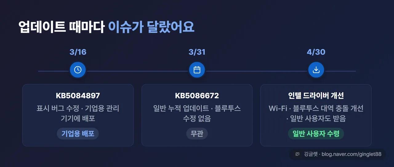 2026년 블루투스 이슈 미니 연표 - 3/16 KB5084897, 3/31 KB5086672, 4/30 인텔 드라이버 개선 가로 타임라인