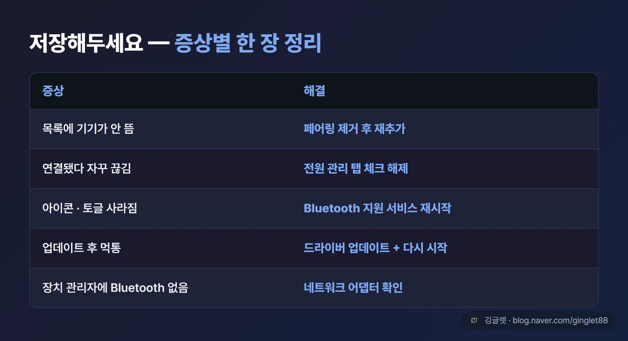 증상별 해결 위치 한 장 정리표 - 좌측 증상, 우측 해결 방법 2열 표