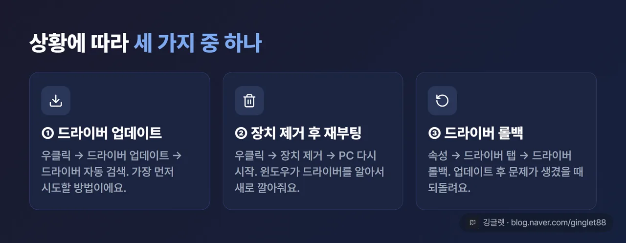 드라이버 3가지 방법 정리 카드 - 드라이버 업데이트·장치 제거 후 재부팅·드라이버 롤백 3분할 카드