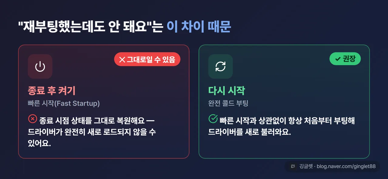 “종료 vs 다시 시작” 대비 카드 - 종료 후 켜기는 빠른 시작으로 상태 복원, 다시 시작은 완전 콜드 부팅으로 드라이버 새로 로드