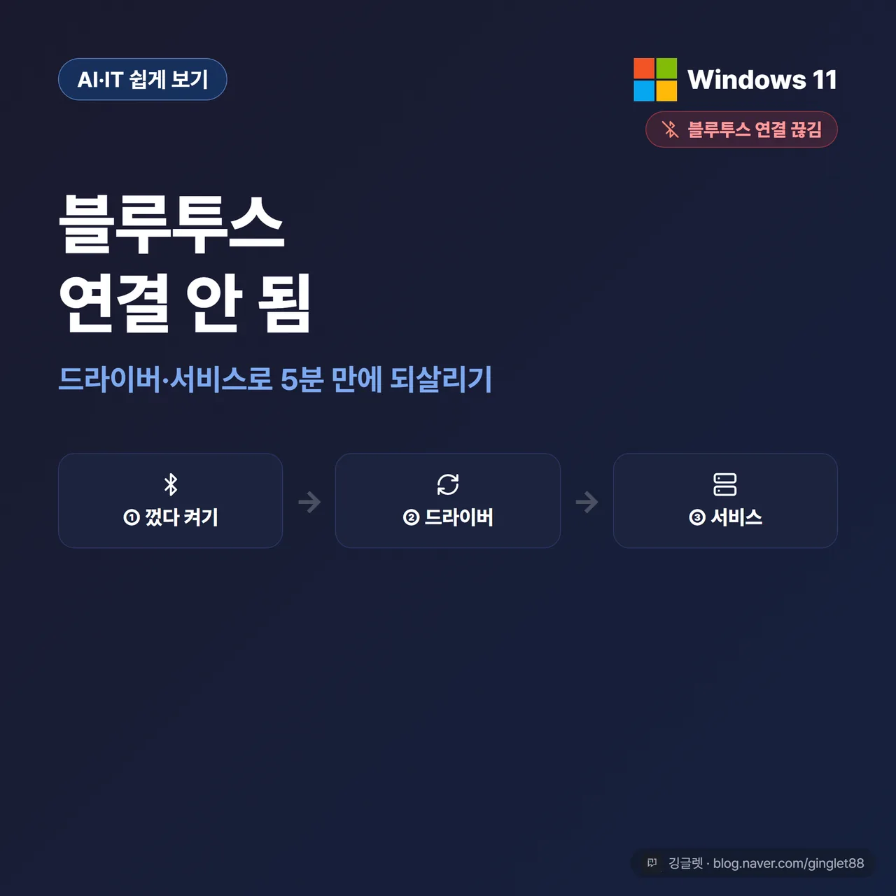 썸네일 - 네이비 배경에 흰 글씨 “블루투스 연결 안 됨” 큰 제목 + 그 아래 강조로 “드라이버·서비스로 5분 만에 되살리기” | 우측에 블루투스 아이콘(끊긴 표시)과 윈도우 로고. 하단에 ‘껐다 켜기 → 드라이버 → 서비스’ 3단계 미니 배지