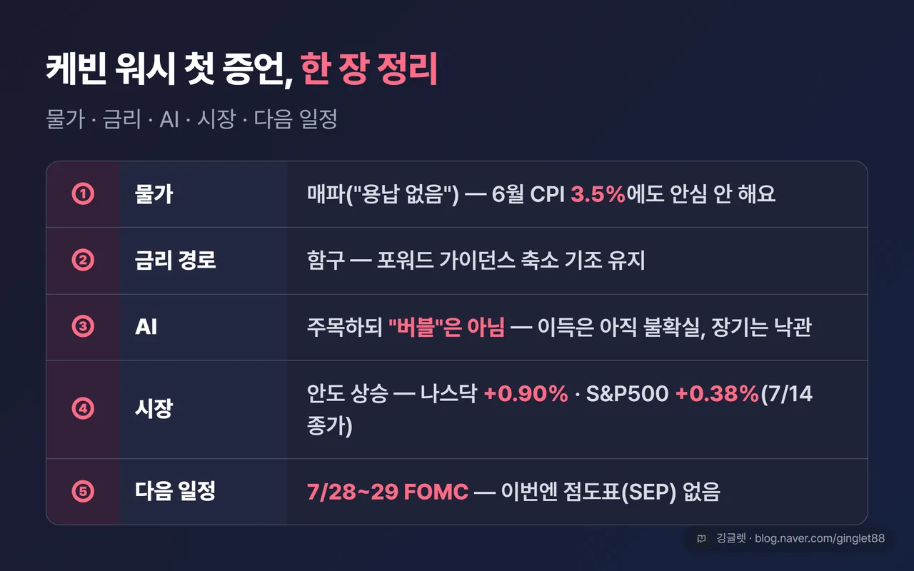 마무리 정리표: 워시 첫 증언 한 장 요약 — 물가(매파)·금리(함구)·AI(주목, 버블 아님)·시장(안도 상승)·다음 일정(7/28~29 FOMC)
