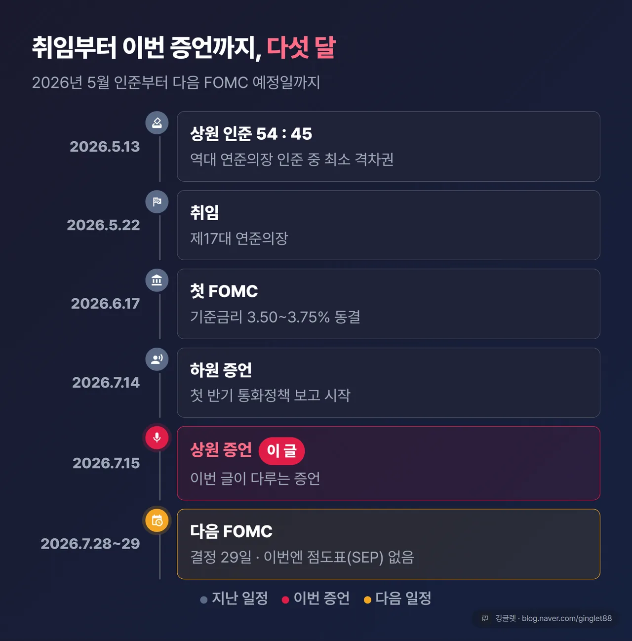 취임증언 타임라인 카드: 5/13 상원 인준(54:45) → 5/22 취임 → 6/17 첫 FOMC(동결) → 7/14 하원 증언 → 7/15 상원 증언 → 7/2829 다음 FOMC