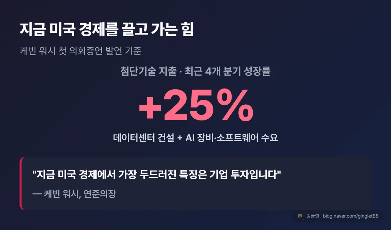 히어로 넘버 ‘첨단기술 지출 4개 분기 +25%’ + 한 줄 ‘지금 경제의 가장 두드러진 특징 = 기업 투자(AI 데이터센터)’