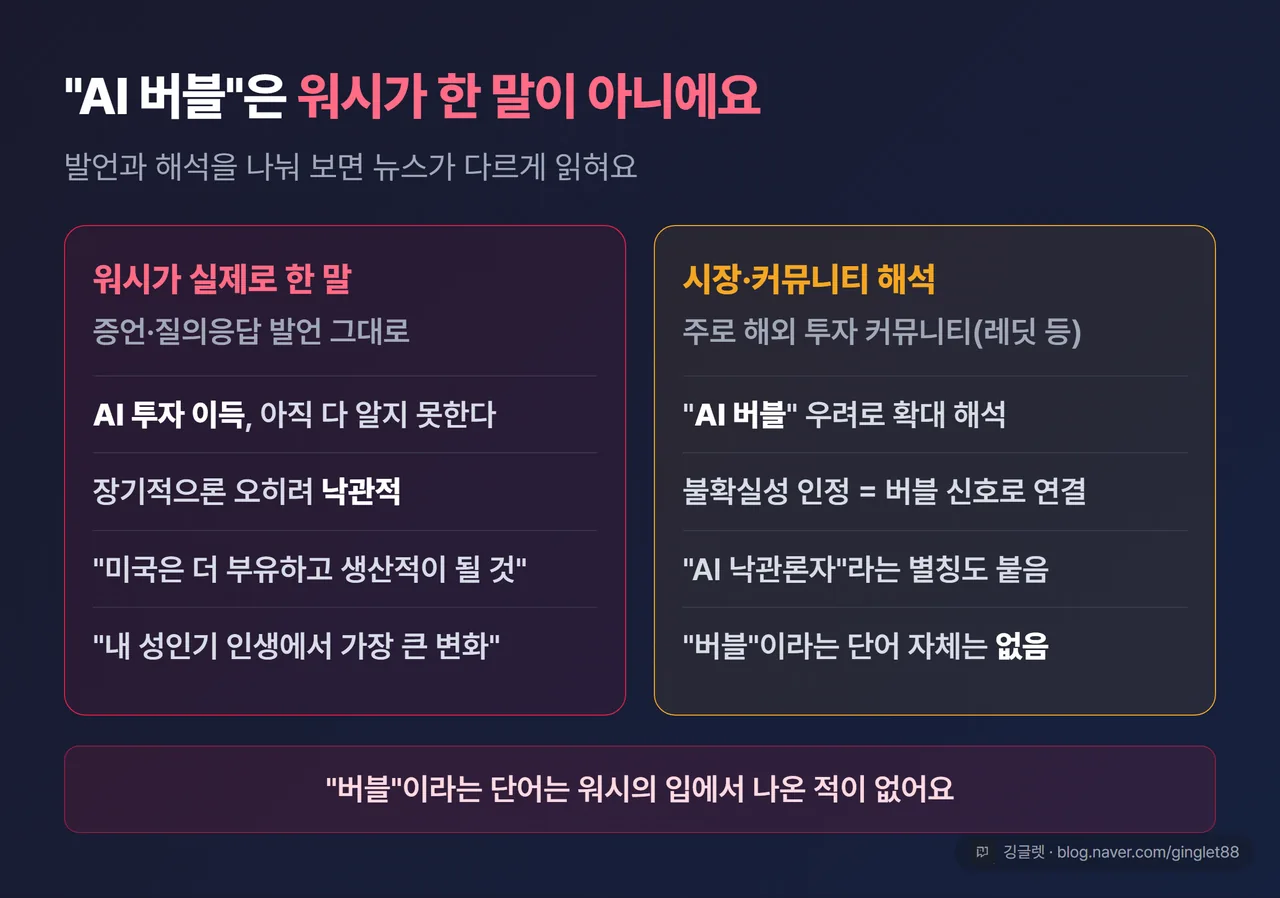 ‘워시가 실제로 한 말’ vs ‘시장·커뮤니티 해석’ 분리 카드 — 좌: AI 투자 이득 아직 불확실 + 장기 낙관(워시 본인) / 우: AI 버블 우려(레딧 등 해석)