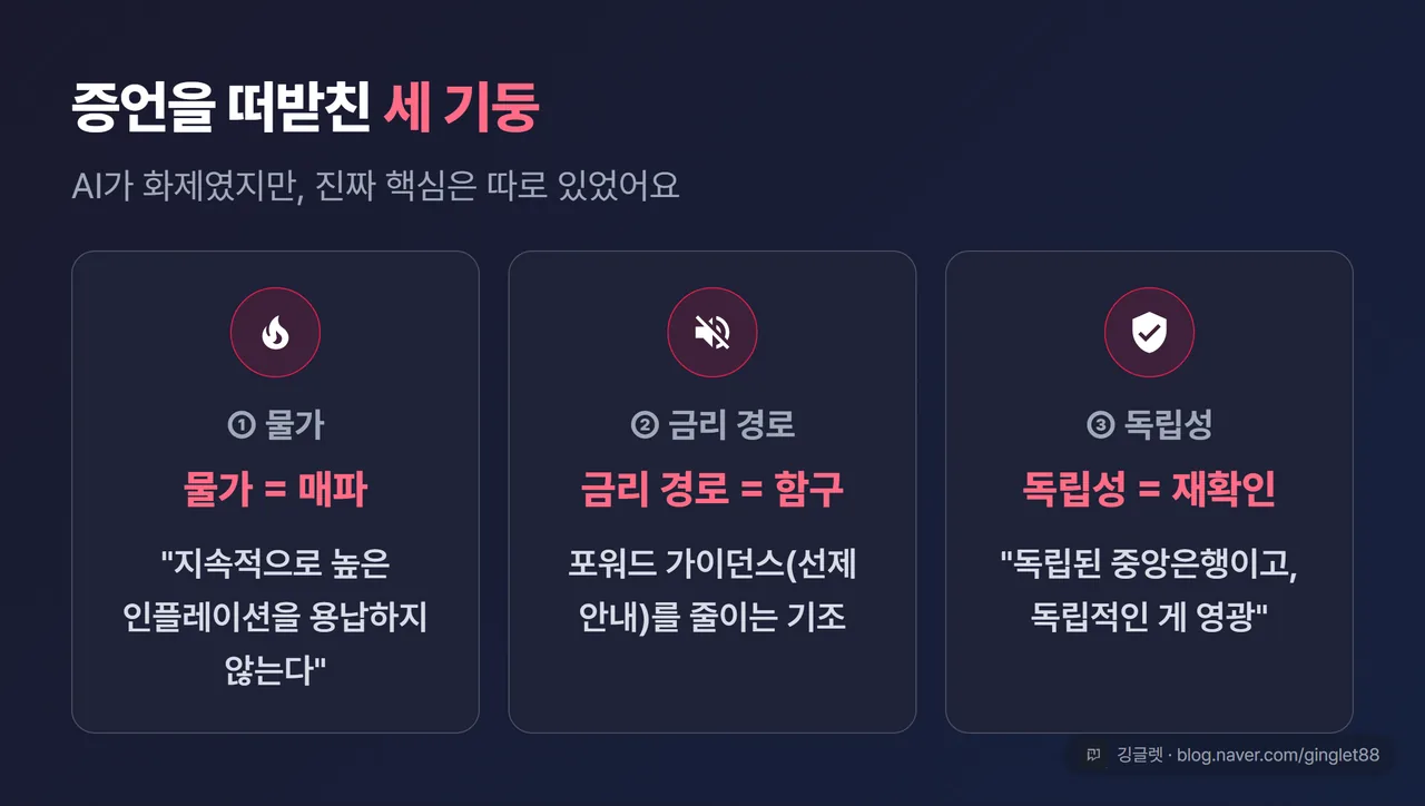 증언 3축 인포그래픽: ①물가 = 매파(“용납 없음”) ②금리 경로 = 함구(포워드 가이던스 축소) ③연준 독립성 = 재확인