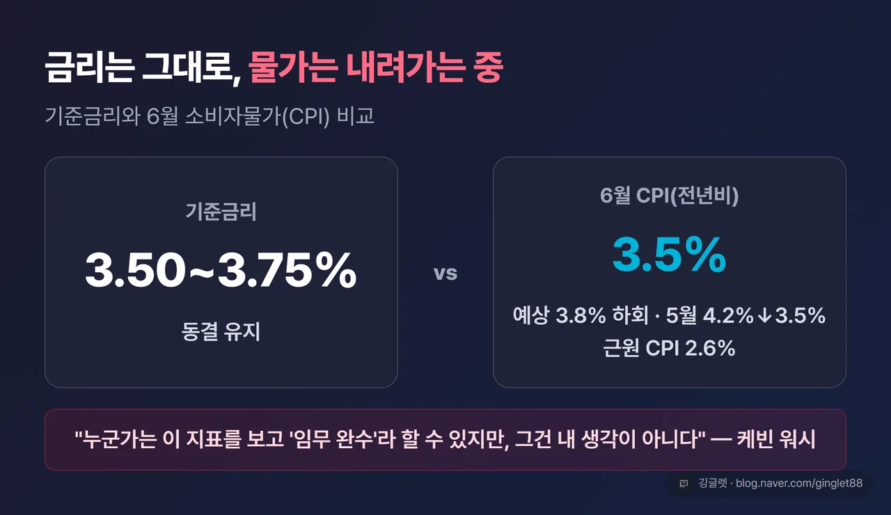 금리 vs 물가 비교 카드: 기준금리 3.50~3.75%(동결 유지) vs 6월 CPI 3.5%(예상 3.8% 하회, 5월 4.2%→3.5%)·근원 2.6%