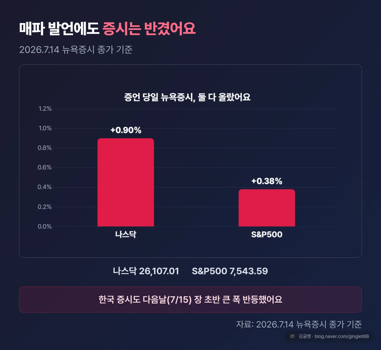 증시 반응 요약 카드(2026.7.14 뉴욕증시 종가 기준): 나스닥 +0.90%(26,107.01)·S&P500 +0.38%(7,543.59) + 하단 코멘트 ‘한국 증시도 이튿날 장 초반 큰 폭 반등’