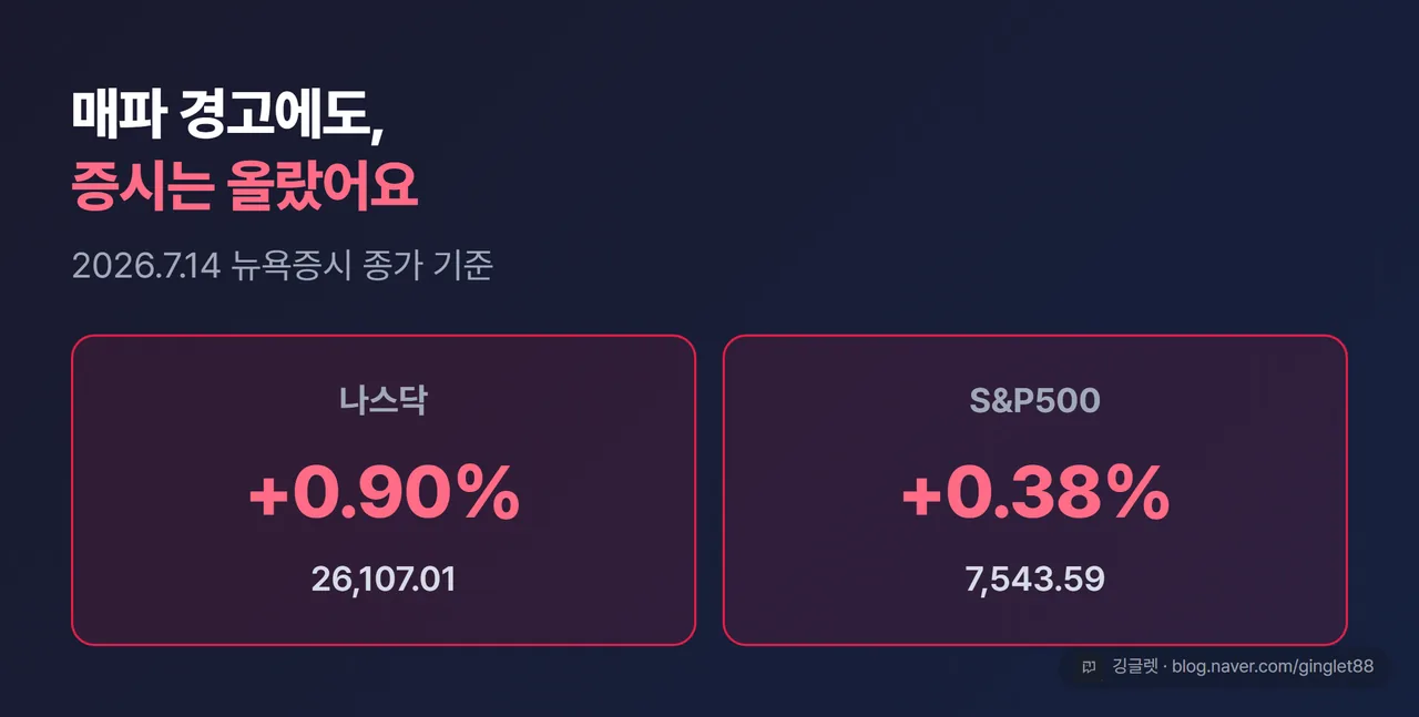 히어로 카드 ‘매파 경고에도, 증시는 올랐어요’ + 나스닥 +0.90% · S&P500 +0.38% (2026.7.14 뉴욕증시 종가)
