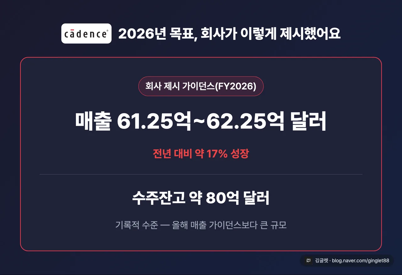 케이던스 2026 회계연도 가이던스 카드 - 매출 61.25억~62.25억 달러(전년 대비 약 17% 성장) + 수주잔고 약 80억 달러, ‘회사 제시 가이던스’ 라벨