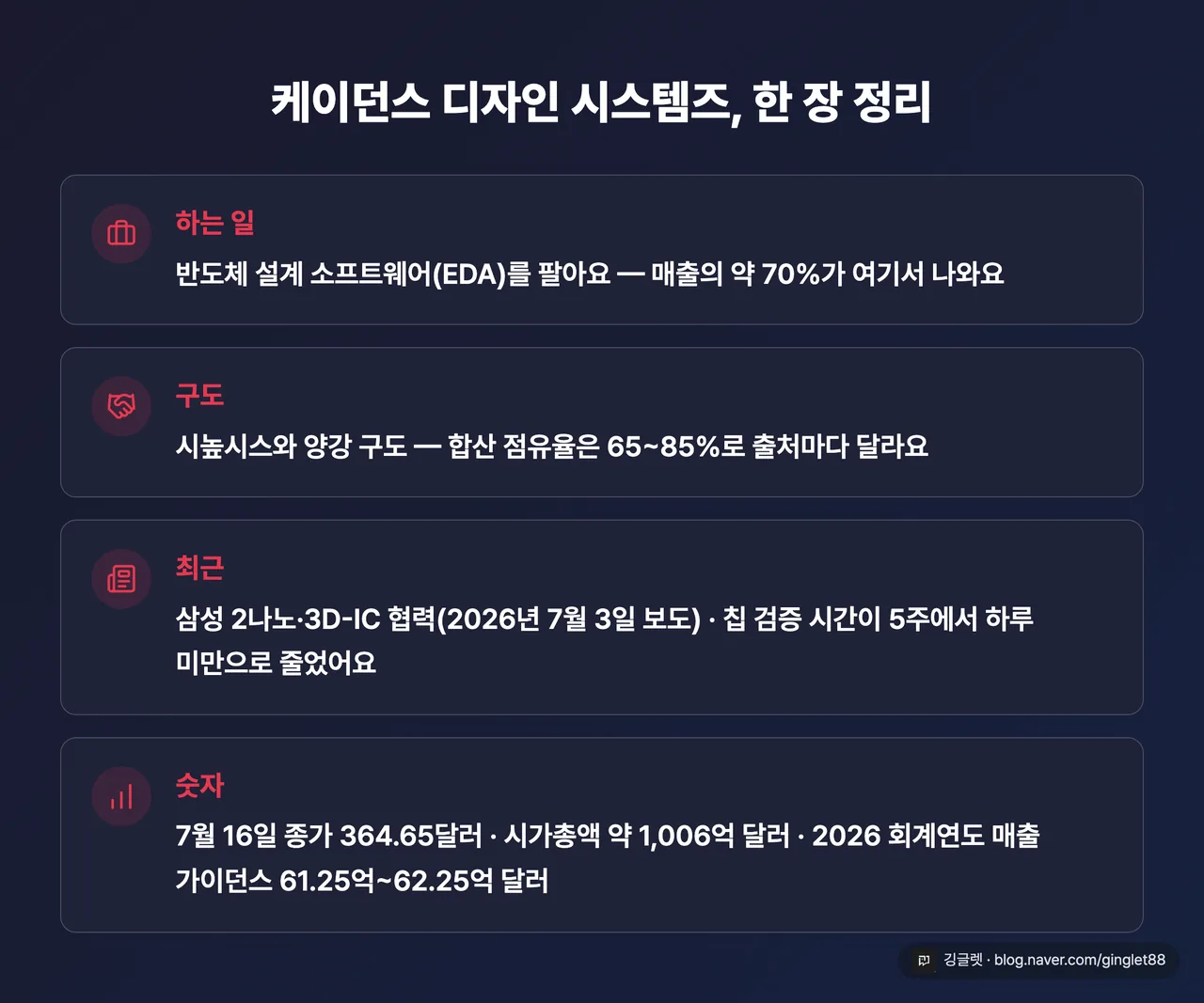 마무리 정리표 1장 - ① 하는 일: 반도체 설계 소프트웨어(EDA), 매출 약 70%가 EDA ② 구도: 시높시스와 양강, 합산 6585%(출처마다 다름) ③ 최근: 삼성 2나노·3D-IC 협력(2026.07.03 보도), 칩스택 검증 5주→하루 ④ 숫자: 7/16 종가 $364.65·시총 약 1,006억 달러·FY2026 매출 가이던스 61.2562.25억 달러