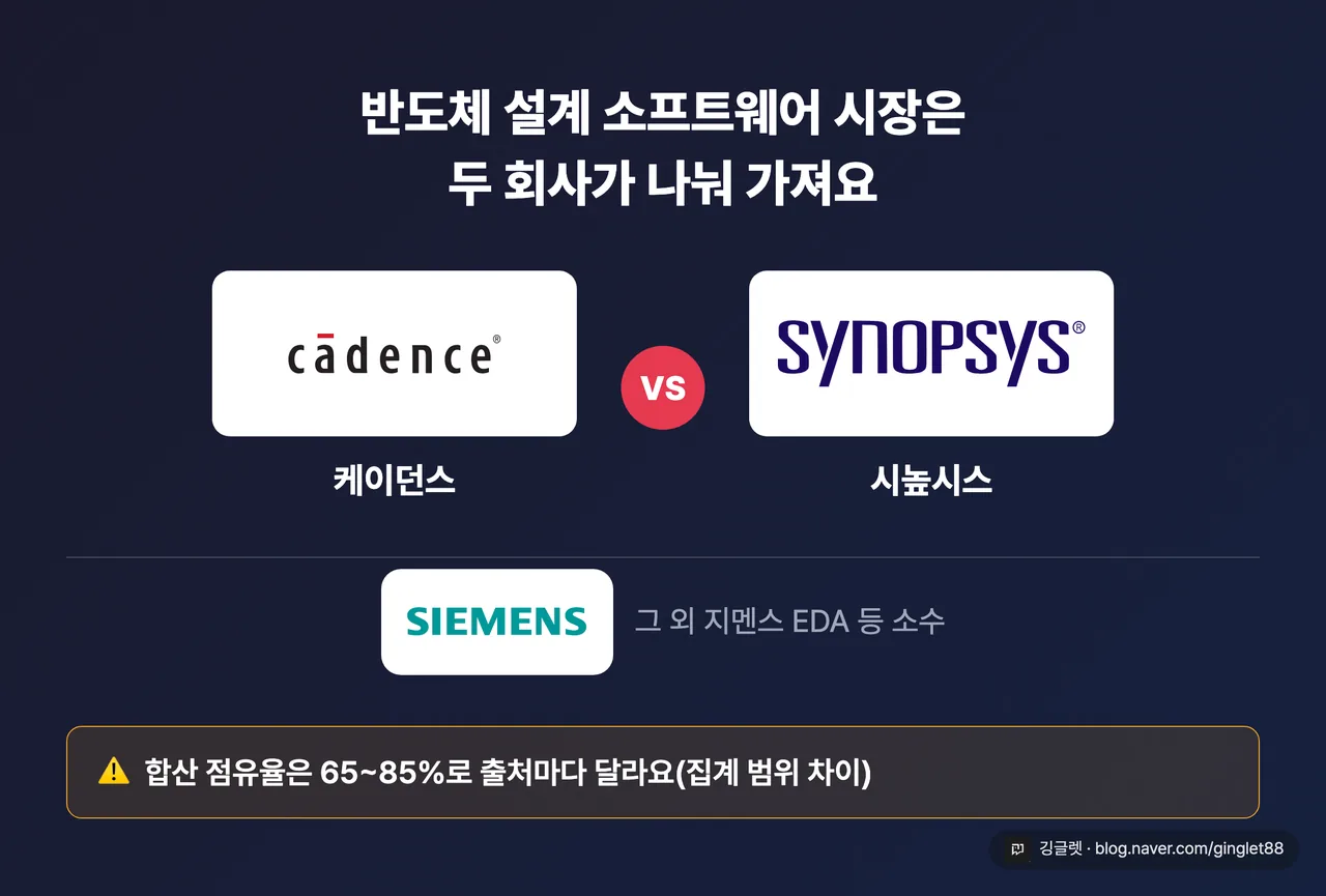 EDA 양강 개념도 - 케이던스·시높시스 두 축 + 지멘스 EDA 등 소수 + 하단 캡션 “합산 65~85%로 출처마다 다름”