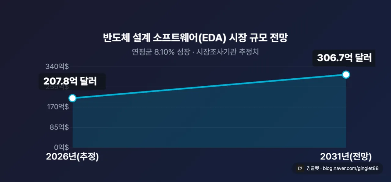 EDA 툴 시장 규모 성장 - 2026년 207.8억 달러 → 2031년 306.7억 달러(연평균 8.10%), 시장조사기관 추정치