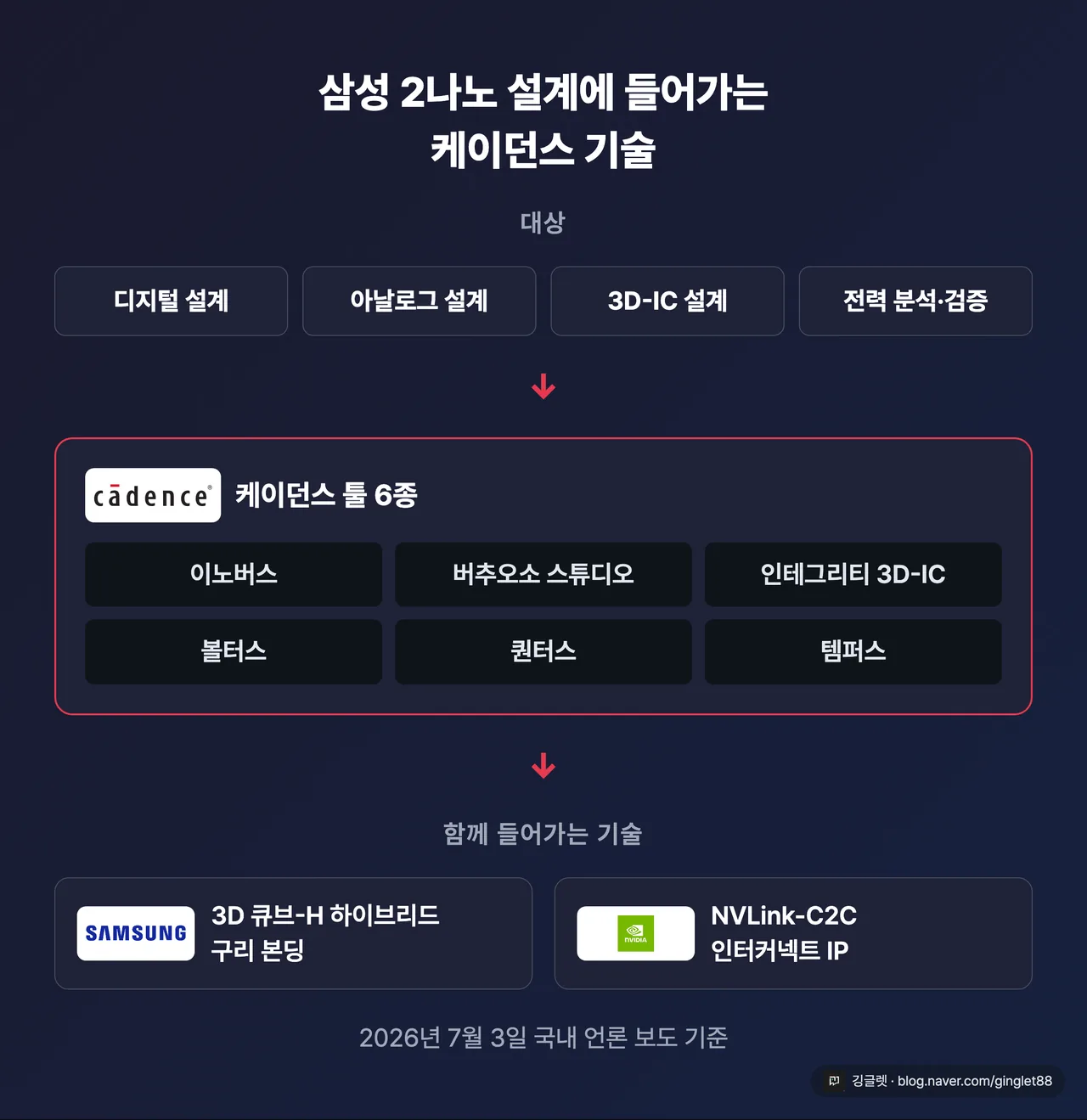 삼성 2세대 2나노·3D-IC 협력 스택 다이어그램 - 상단 대상(디지털/아날로그/3D-IC/전력 검증) → 중단 케이던스 툴 6종(이노버스·버추오소·인테그리티 3D-IC·볼터스·퀀터스·템퍼스) → 하단 삼성 3D 큐브-H 하이브리드 구리 본딩 + 엔비디아 NVLink-C2C IP