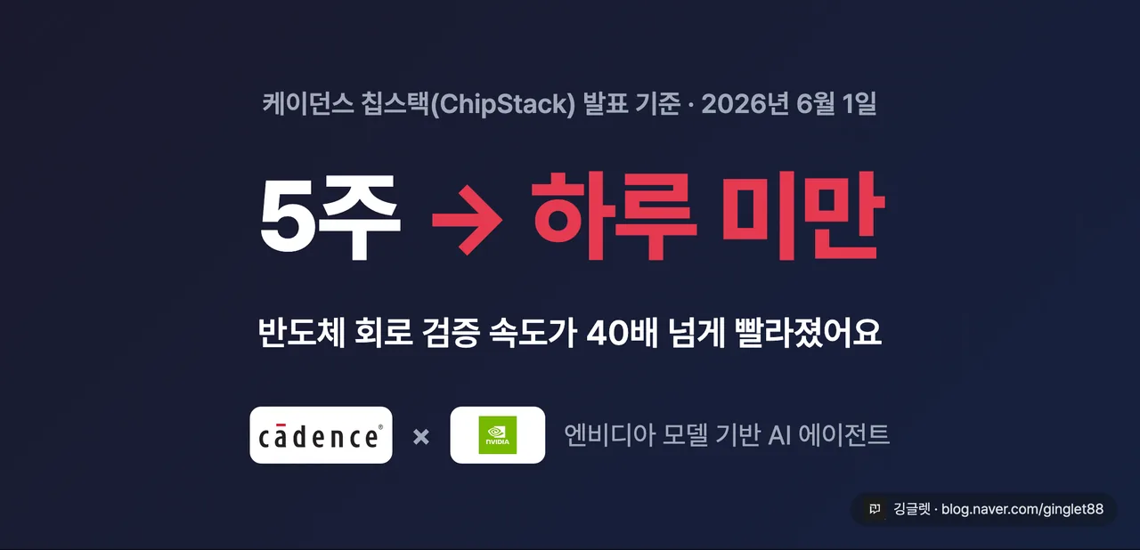히어로 넘버 카드 “5주 → 하루 미만” + 서브 “RTL 검증 40배 가속, 케이던스 칩스택(ChipStack) 발표 기준 / 2026.06.01”