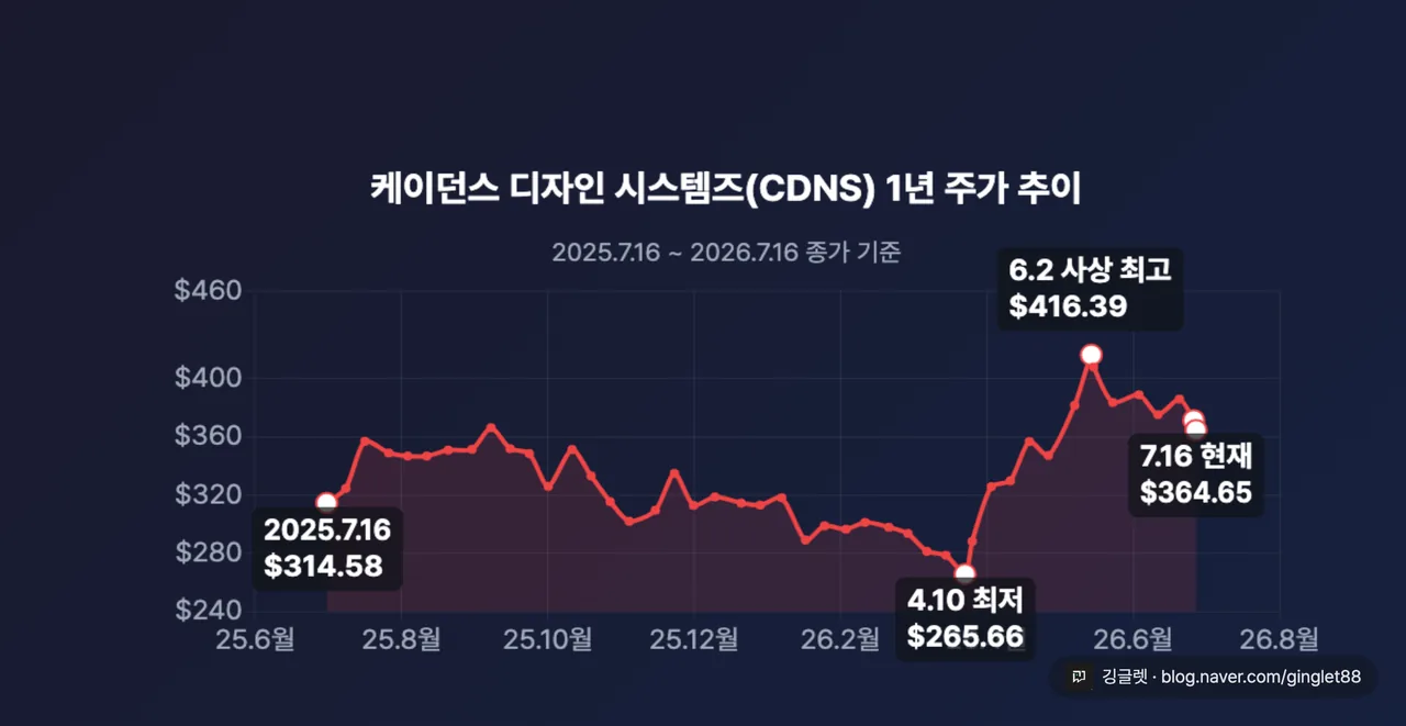 CDNS 1년 주가 꺾은선 차트(2025-07-16 $314.58 → 2026-04-10 최저 $265.66 → 2026-06-02 최고 $416.39 → 2026-07-16 $364.65)