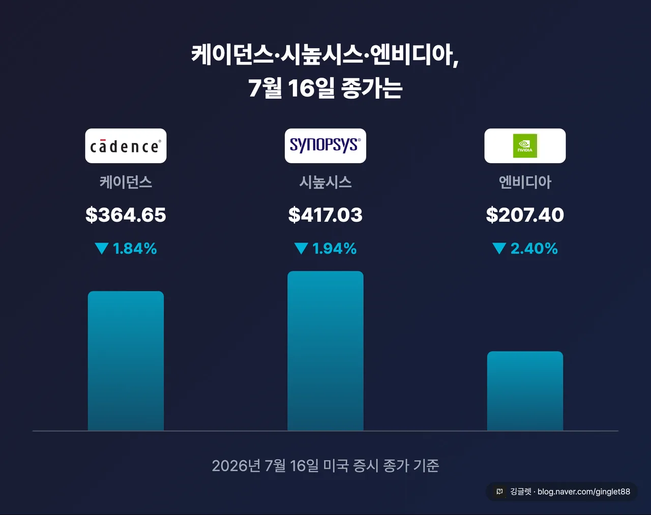 3사 종가·등락률 비교(2026-07-16 종가 기준) - 케이던스 $364.65(-1.84%)·시높시스 $417.03(-1.94%)·엔비디아 $207.40(-2.40%)