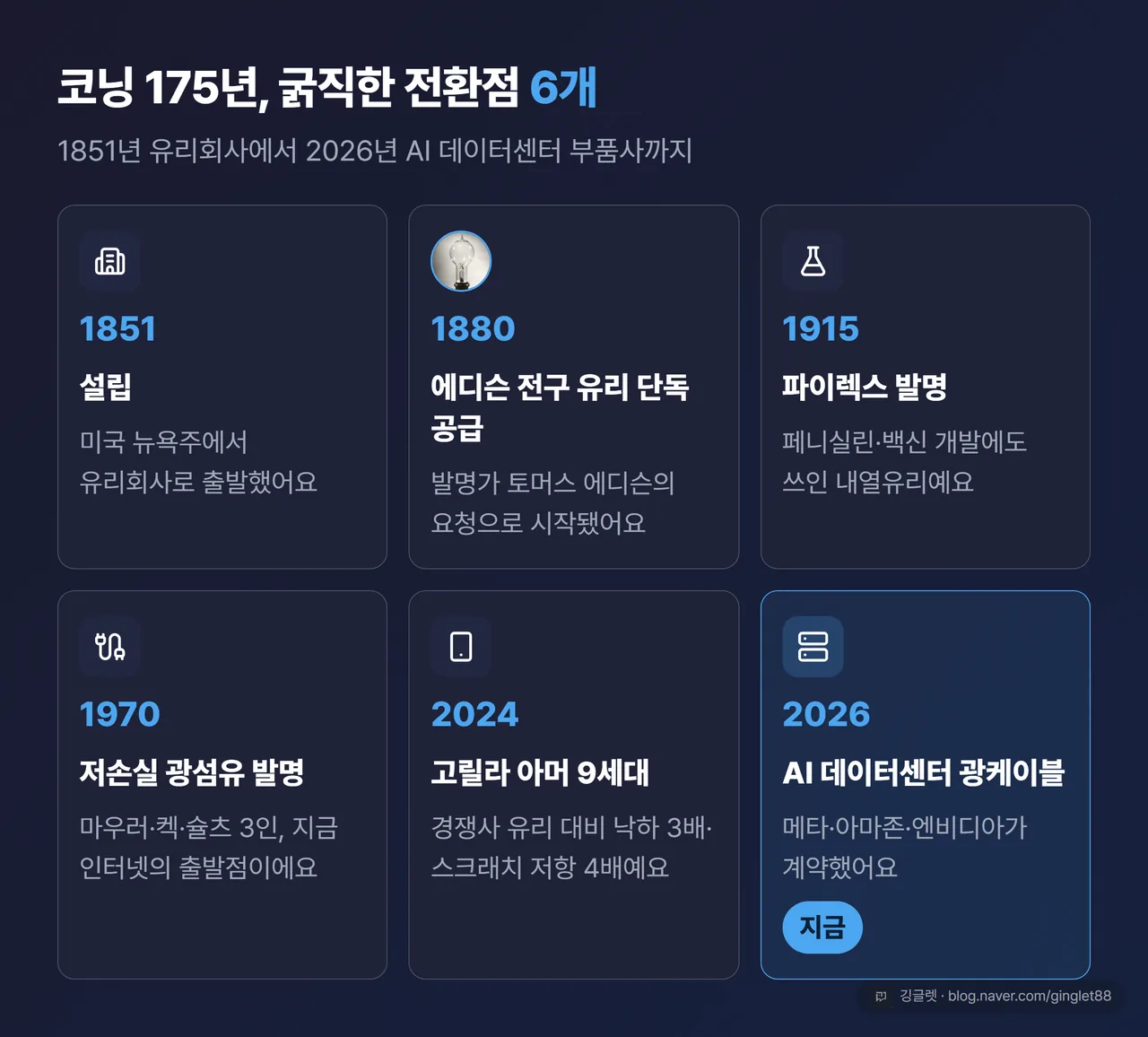 코닝 175년 연혁 타임라인 6단계 - 1851 설립부터 2026 AI 데이터센터 광케이블까지