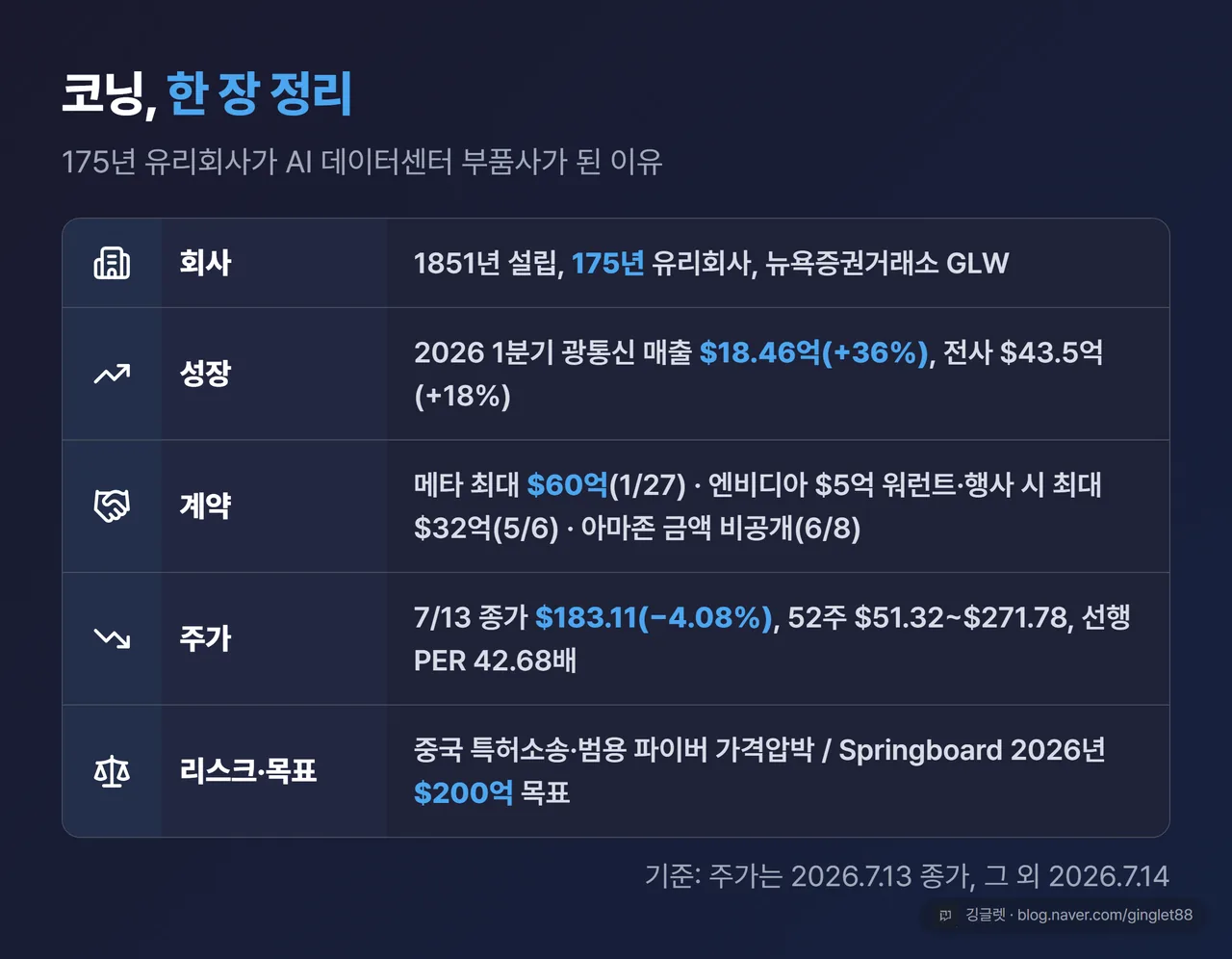 코닝 한 장 정리 요약표 - 회사·성장·계약·주가·리스크와 목표
