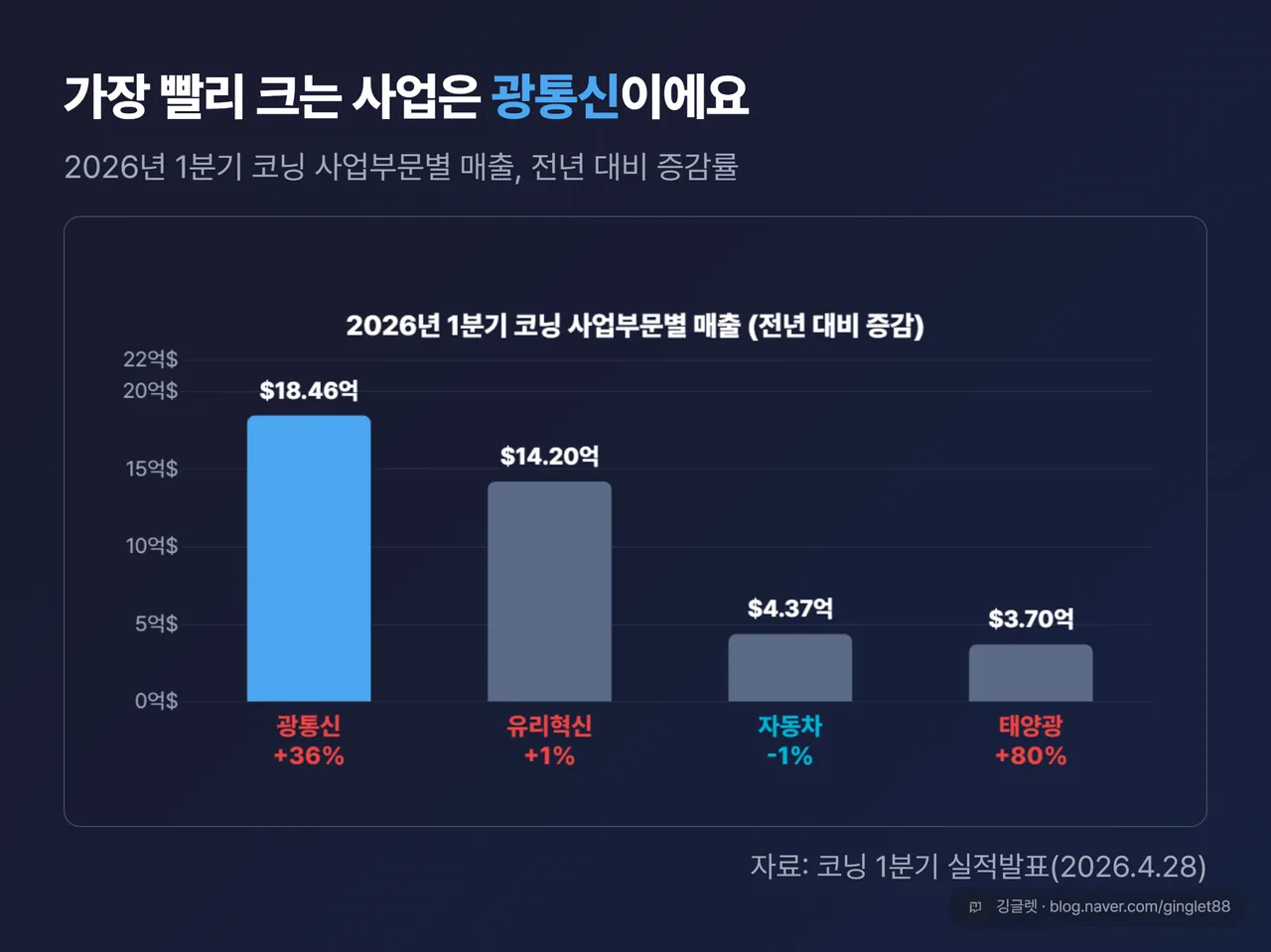 2026년 1분기 코닝 사업부문별 매출 막대차트 - 광통신 매출이 가장 빠르게 성장
