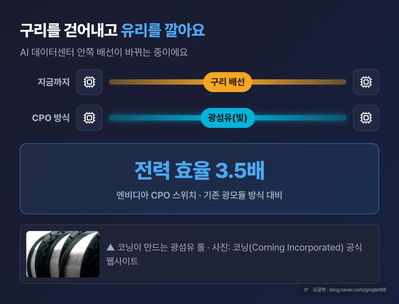 CPO 개념 비교 다이어그램 - 구리 배선에서 광섬유(빛)로, 전력 효율 3.5배