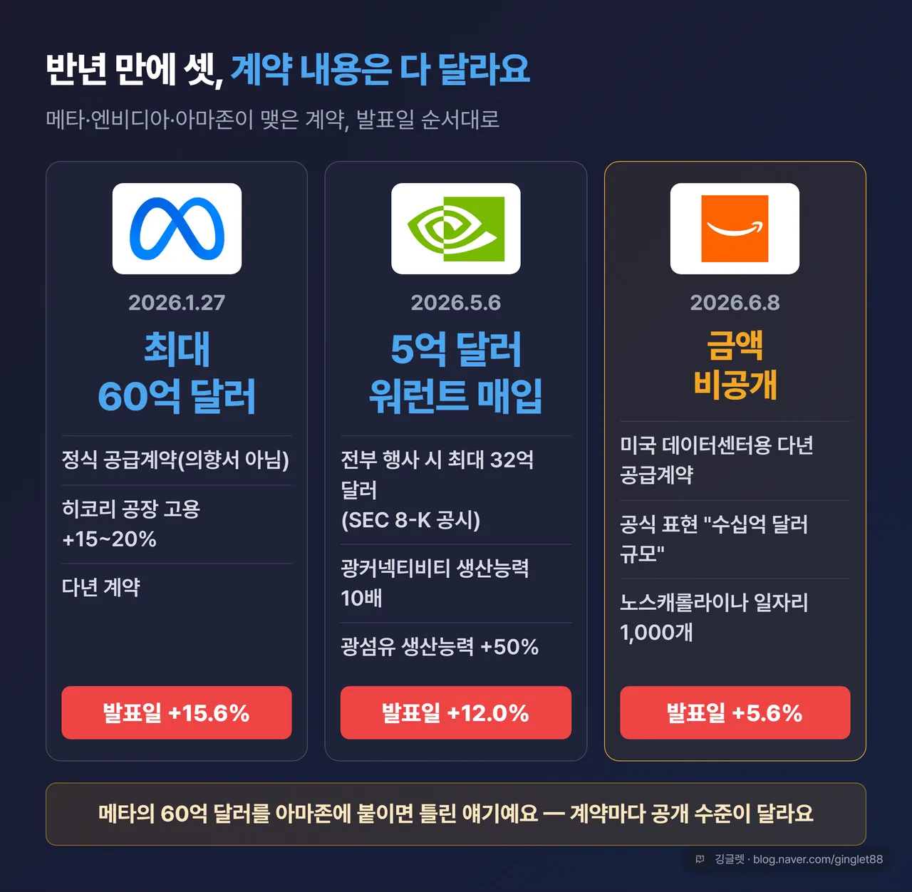 빅테크 계약 3단 카드 - 메타·엔비디아·아마존, 발표일 순서와 발표일 주가 상승률