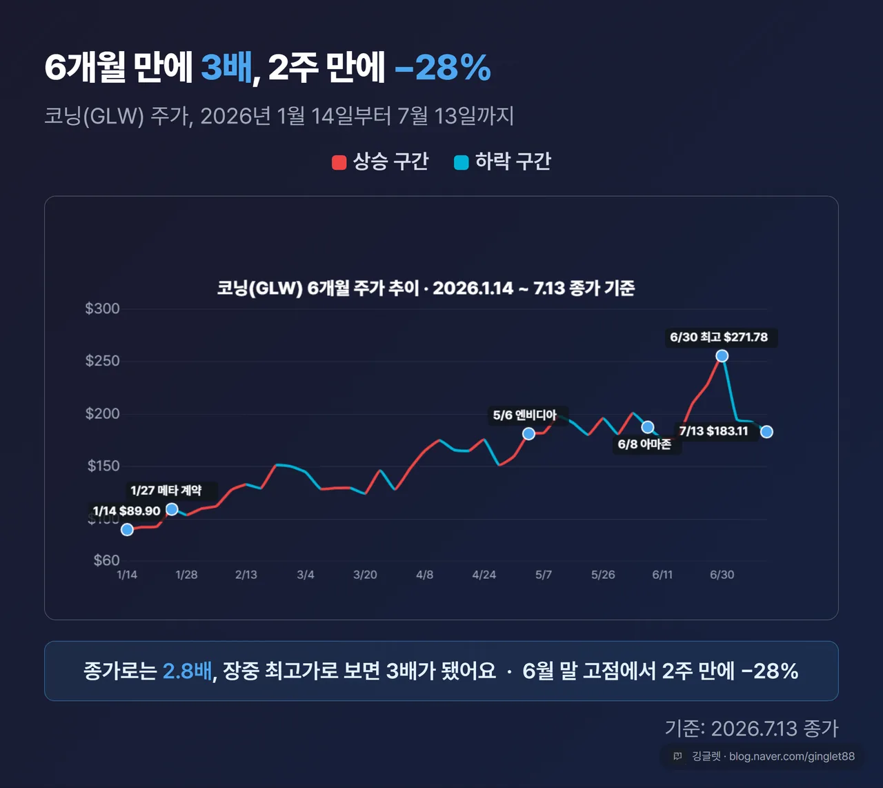 코닝(GLW) 6개월 주가 꺾은선 차트 - 6개월 만에 3배, 2주 만에 -28%