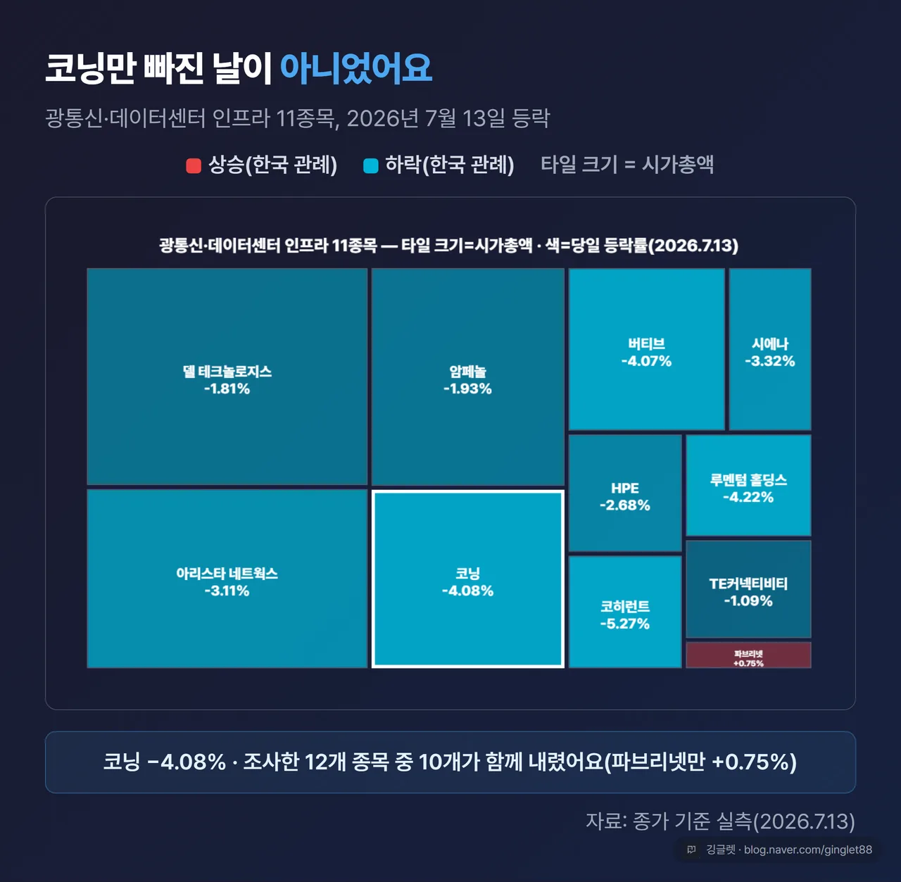AI 인프라·광통신 섹터 트리맵 히트맵 - 타일 크기는 시가총액, 색은 당일 등락률