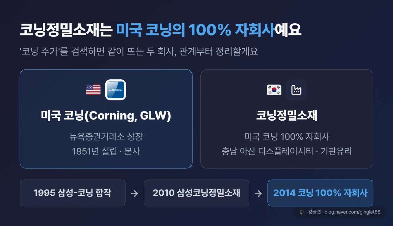 ‘코닝 vs 코닝정밀소재’ 관계 정리 카드 - 코닝정밀소재는 미국 코닝의 100% 자회사