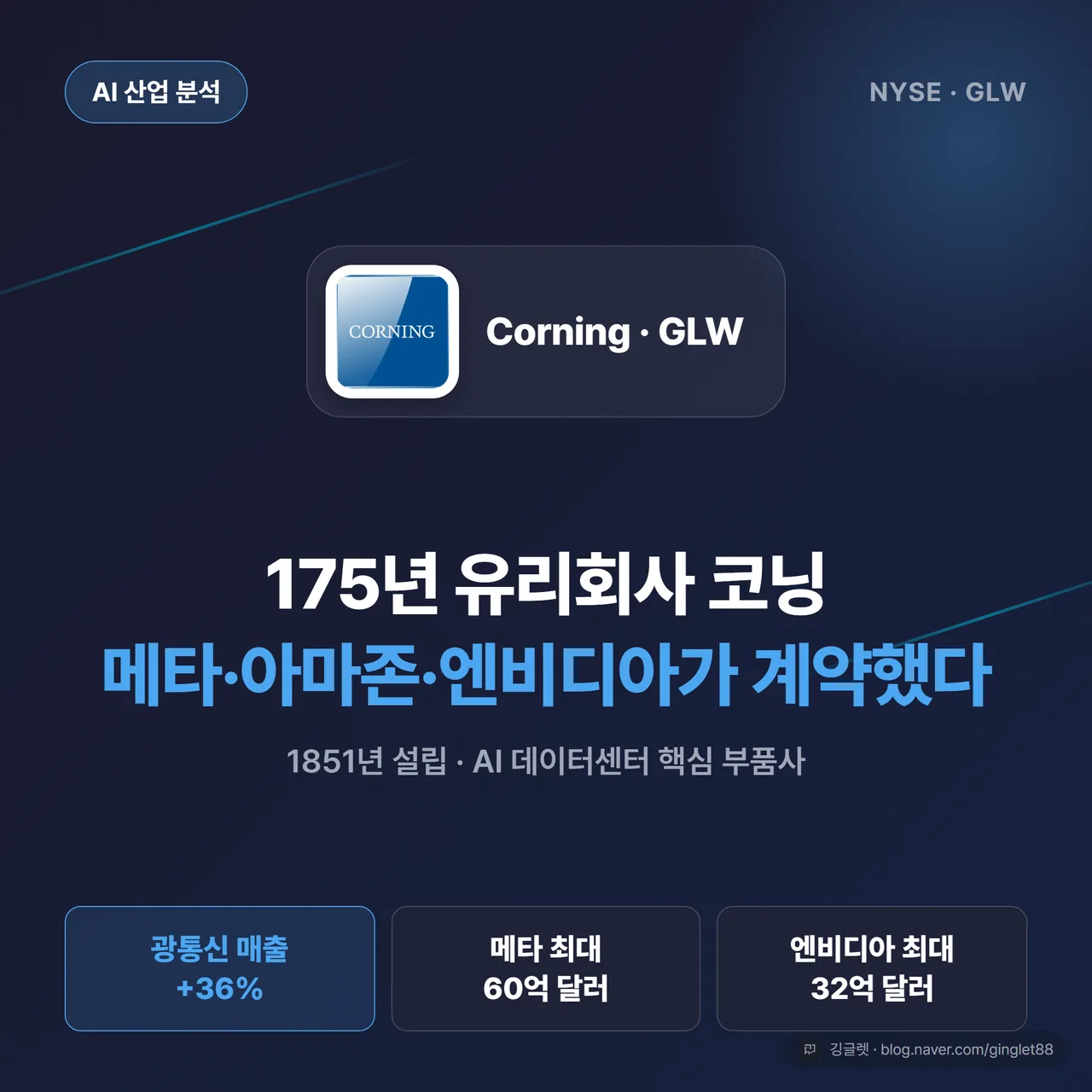 썸네일 - 1:1 정사각. 다크 배경에 밝은 시안 광섬유 다발 비주얼, 좌상단 코닝 블루 배지 “Corning · GLW”. 큰 헤드라인 2줄 “175년 유리회사 코닝 / 메타·아마존·엔비디아가 계약했다”. 하단 얇은 칩 3개: “광통신 매출 +36%” · “메타 최대 60억 달러” · “엔비디아 최대 32억 달러”