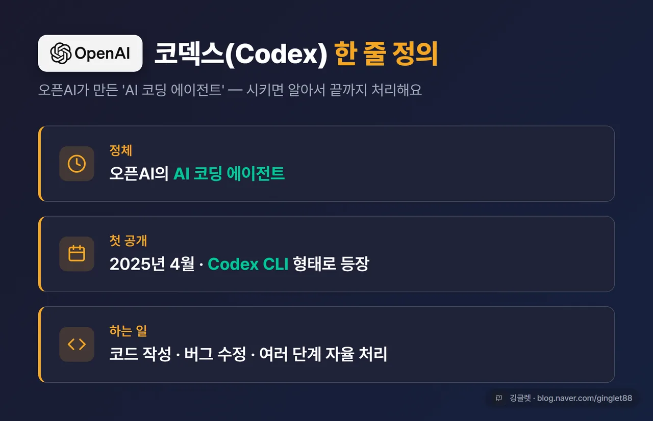 코덱스 한 줄 정의 인포그래픽 - “오픈AI의 AI 코딩 에이전트 / 2025.04 Codex CLI 첫 공개 / 코드 작성·버그 수정·여러 단계 자율 처리” 다크톤 카드