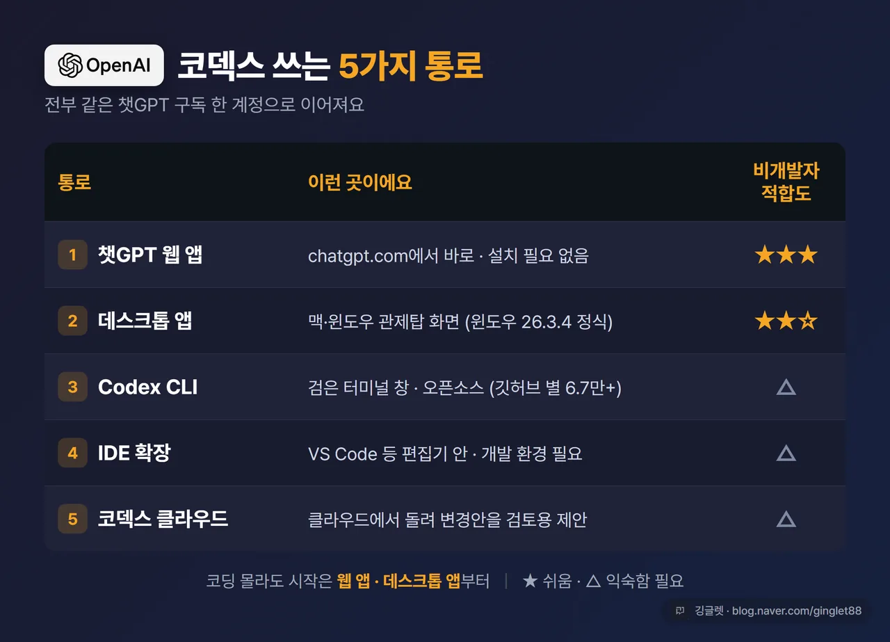 인포그래픽 - 코덱스 5가지 통로 비교표 (챗GPT 웹앱·데스크톱앱·CLI·IDE·클라우드 + 비개발자 적합도 ⭐/△ 표시), 다크톤