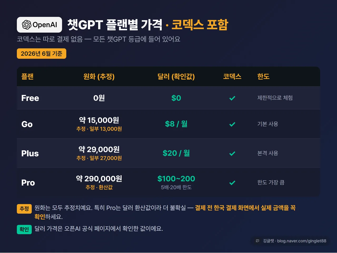 인포그래픽 - 챗GPT 플랜별 가격·코덱스 한도 표 (Free/Go/Plus/Pro, 원화는 ‘추정’ 라벨 + USD 병기 + 코덱스 포함 ✅), 다크톤