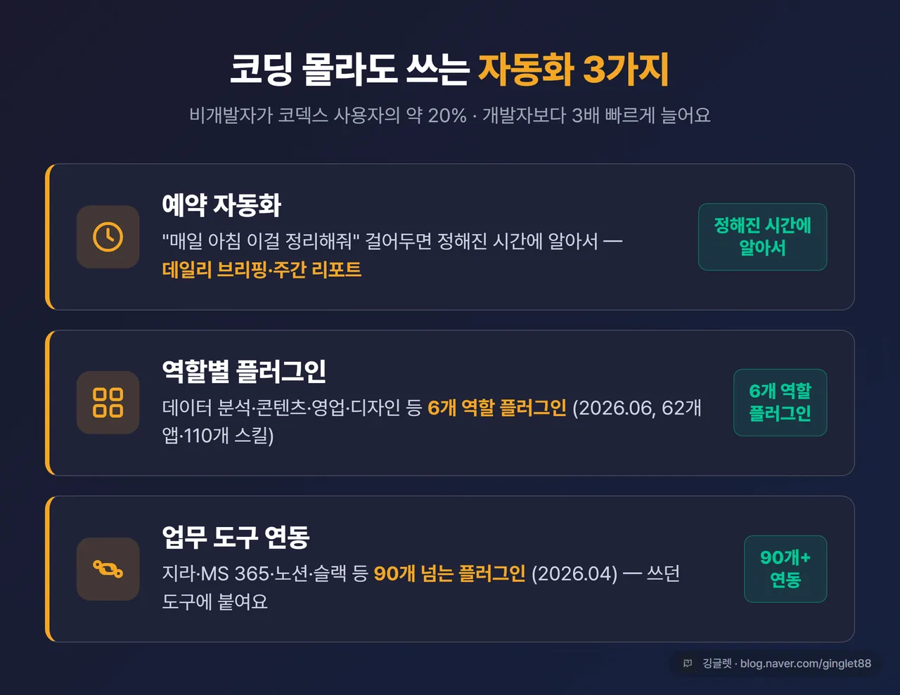 인포그래픽 - 코딩 몰라도 쓰는 자동화 3가지 카드 (예약 자동화 / 역할별 플러그인 / 업무 도구 연동 90개+), 다크톤
