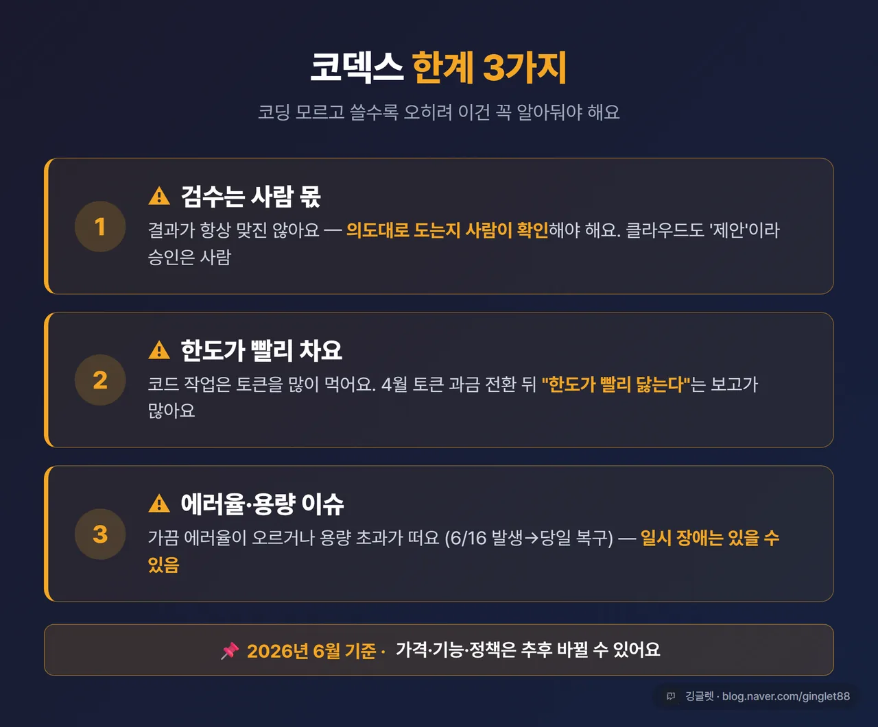 인포그래픽 - 코덱스 한계 3가지 경고 카드 (코드 검수는 사람 몫 / 사용량 한도 빨리 참 / 에러율·용량 이슈), ‘2026.06 기준’ 밴드, 다크톤