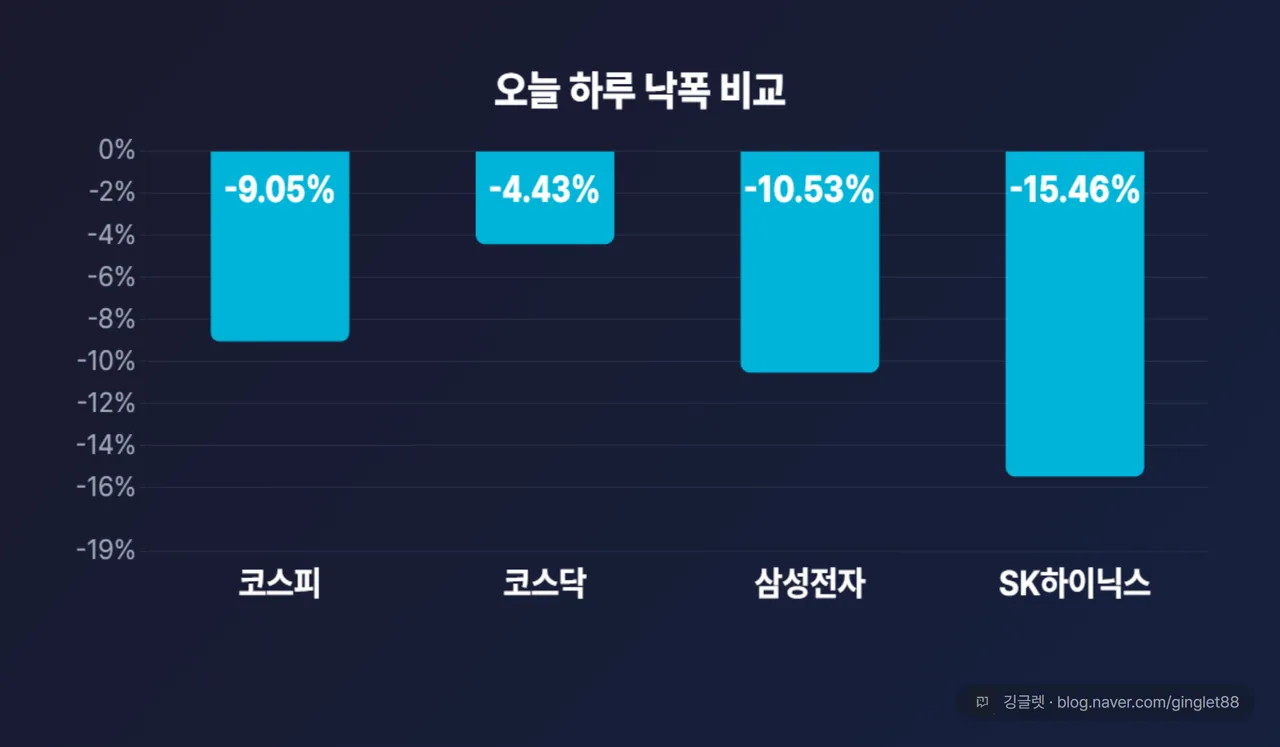 오늘 하루 낙폭 비교 막대차트 - 코스피 -9.05%·코스닥 -4.43%·삼성전자 -10.53%·SK하이닉스 -15.46%, 전부 하락이라 파랑, 0 기준선 공유
