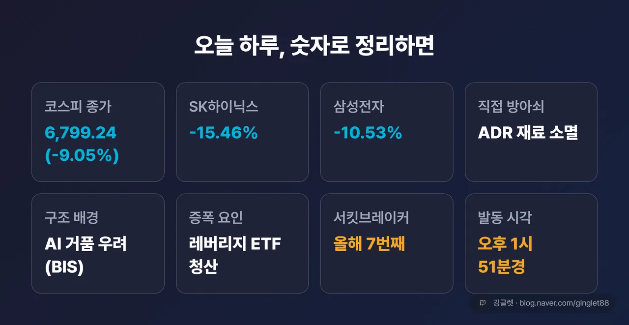 오늘의 핵심 정리표 - 코스피 -9.05%(6,799)/SK하이닉스 -15.46%/삼성전자 -10.53%/방아쇠 ADR 재료 소멸/배경 AI 거품 우려/증폭 레버리지 ETF/서킷브레이커 올해 7번째, 하락 파랑